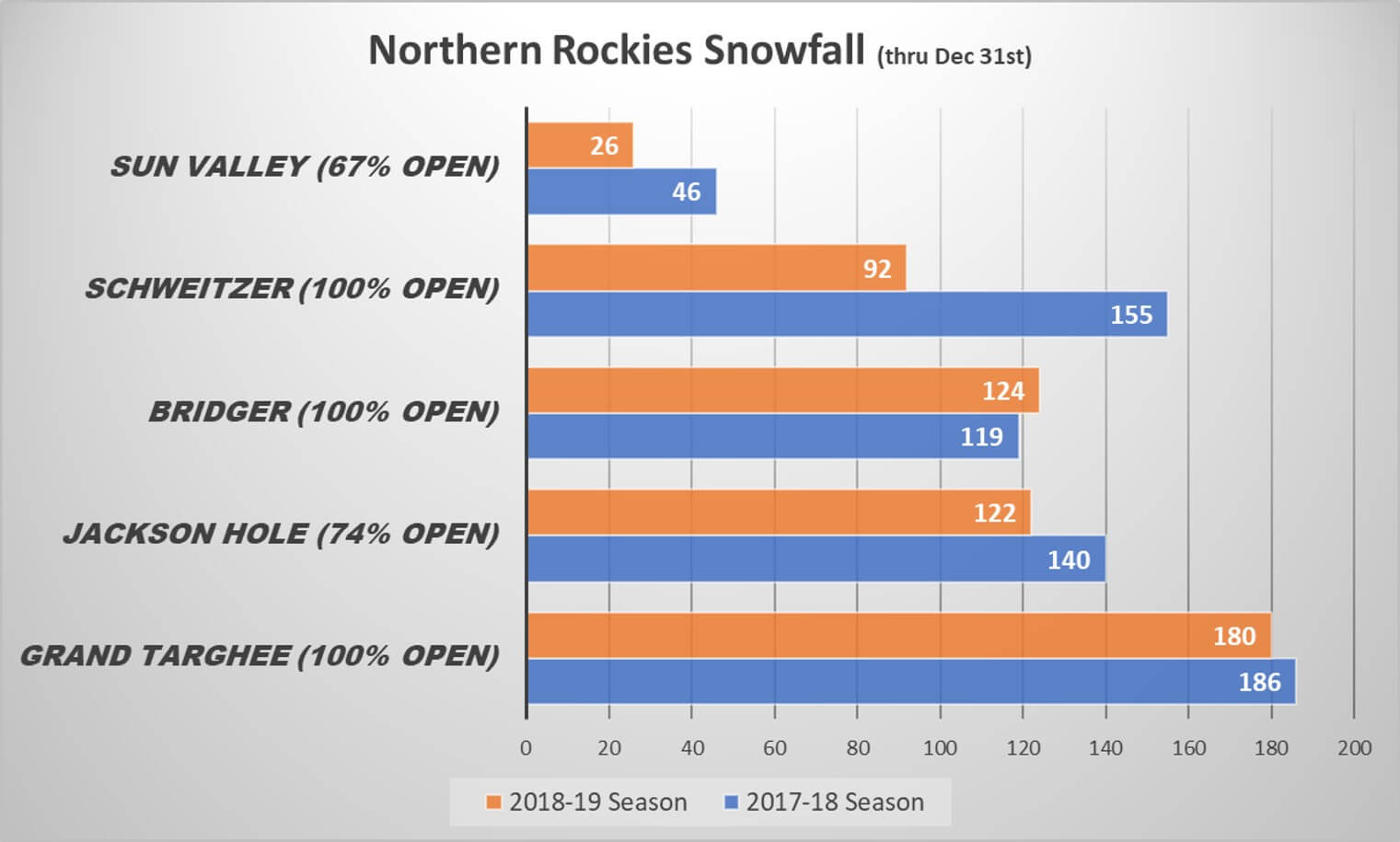 2018-19 Northern Rockies Snowfall Comparison