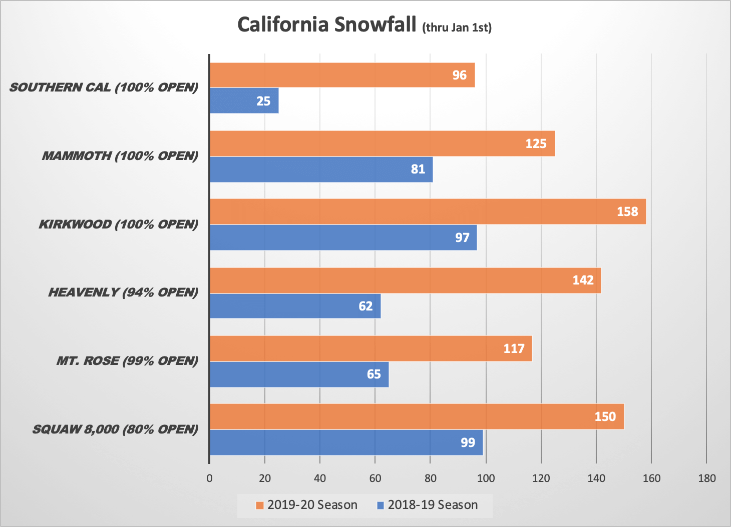 California Snowfall Compare