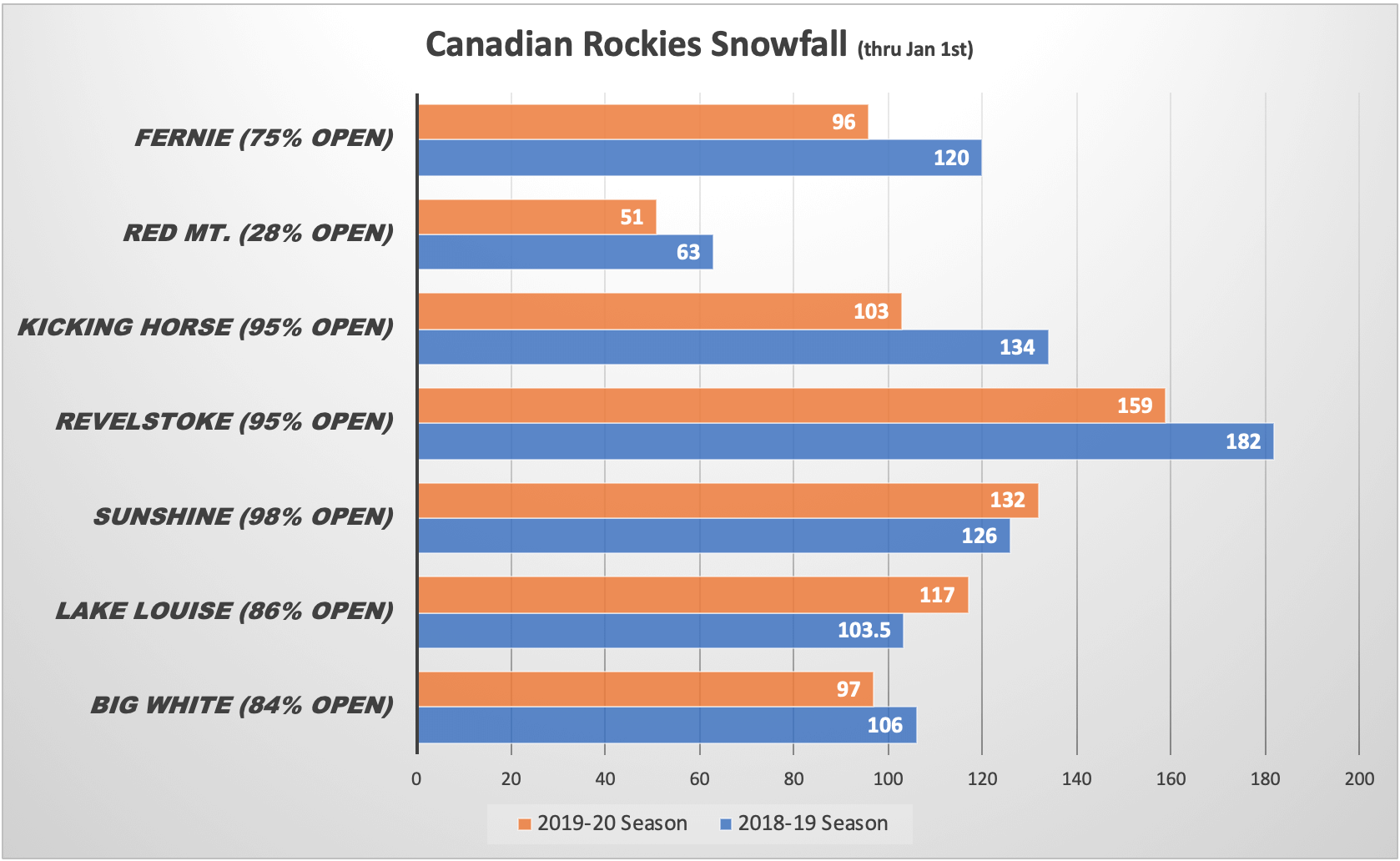 Canadian Rockies Ski Resort Snowfall Comparison