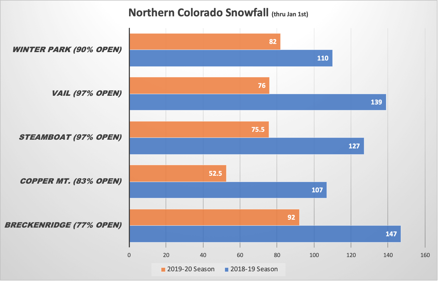 Northern Colorado Ski Resort Snowfall Comparison