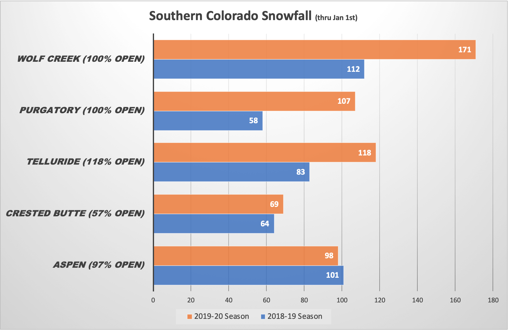 Southern Colorado Ski Resort Snowfall Comparison