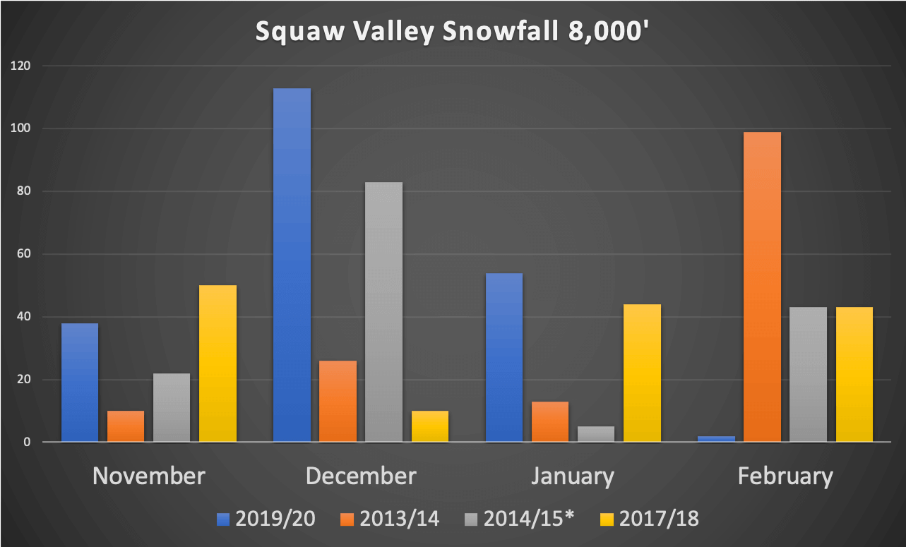 Chart that shows Squaw Valley Snowfall Season Comparison to the worst winters in the last 10 years