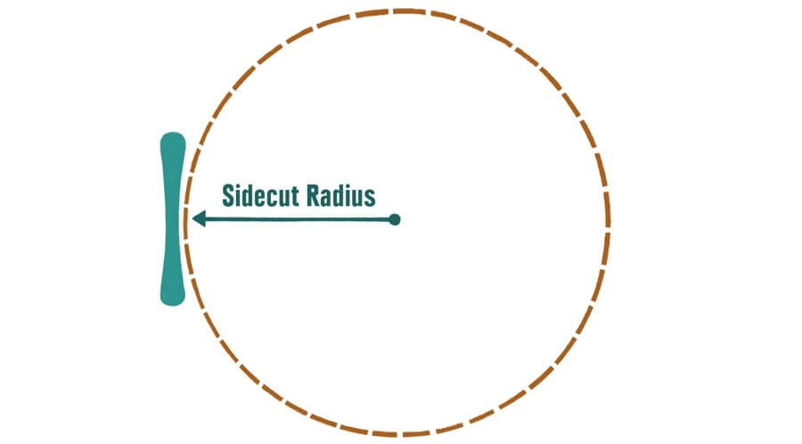 Part of a snowboard shape Sidecut Radius