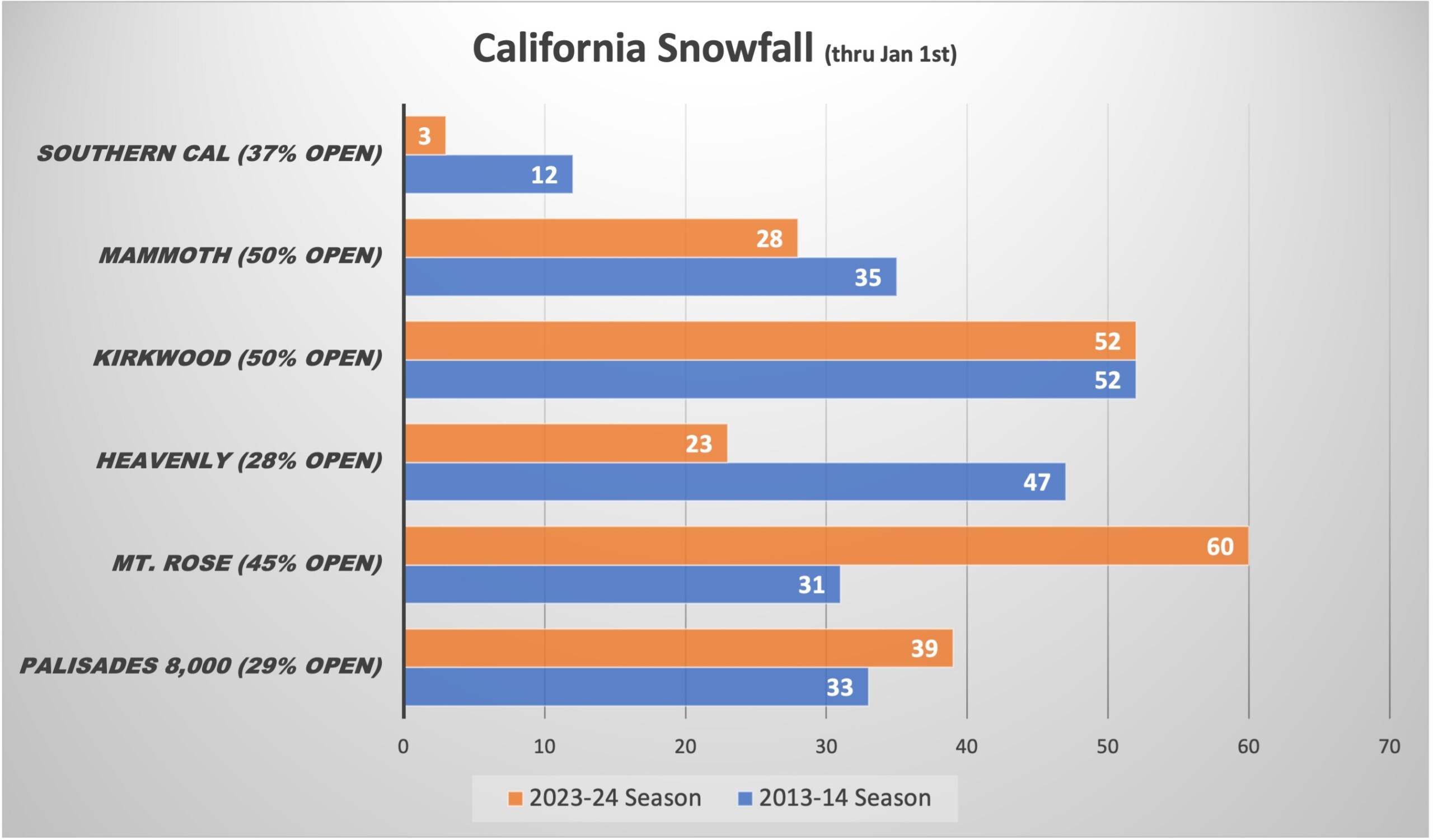2023/24 California Ski Season Compare to 2013/14 ski season