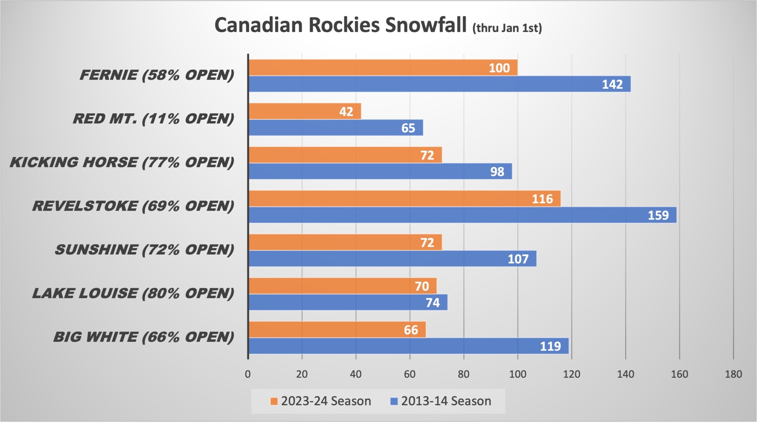 2023/24 Canadian Rockies Ski Season Compare to 2013/14 ski season