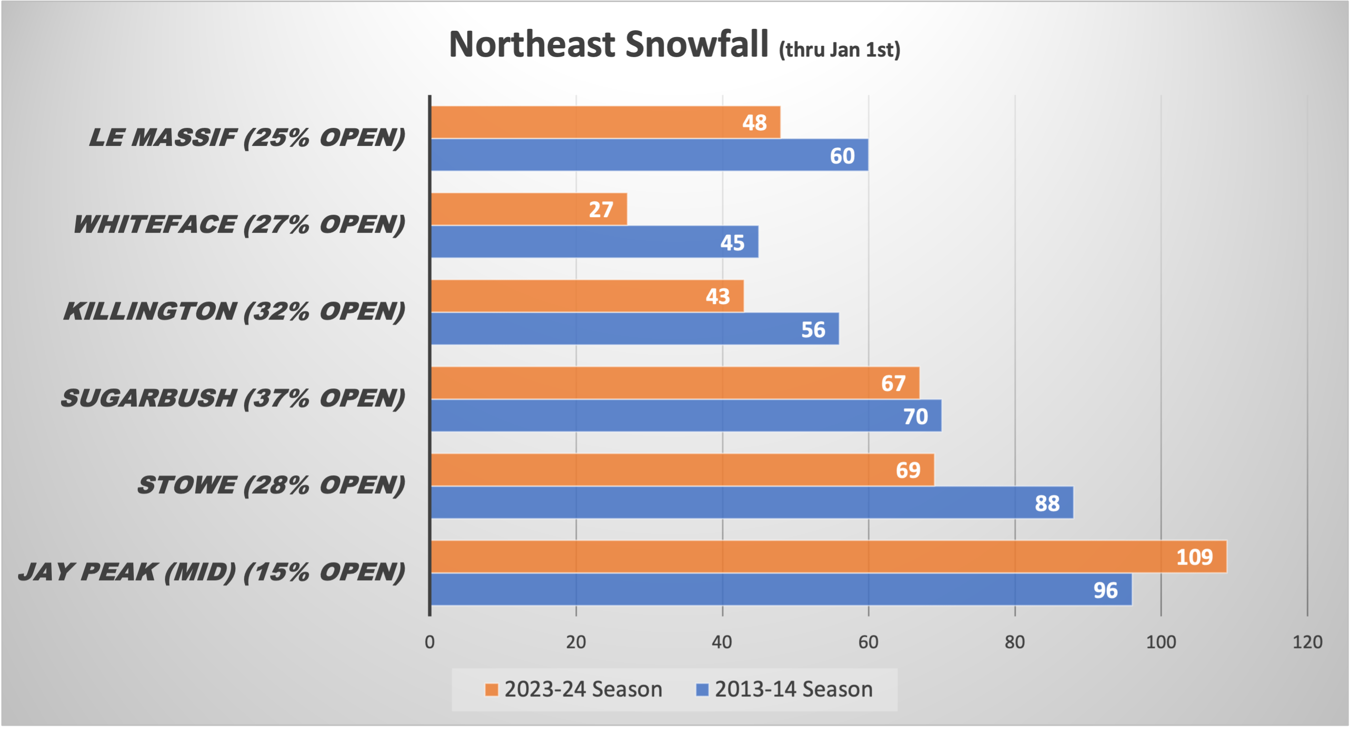 2023/24 Northeast Ski Season Compare to 2013/14 ski season