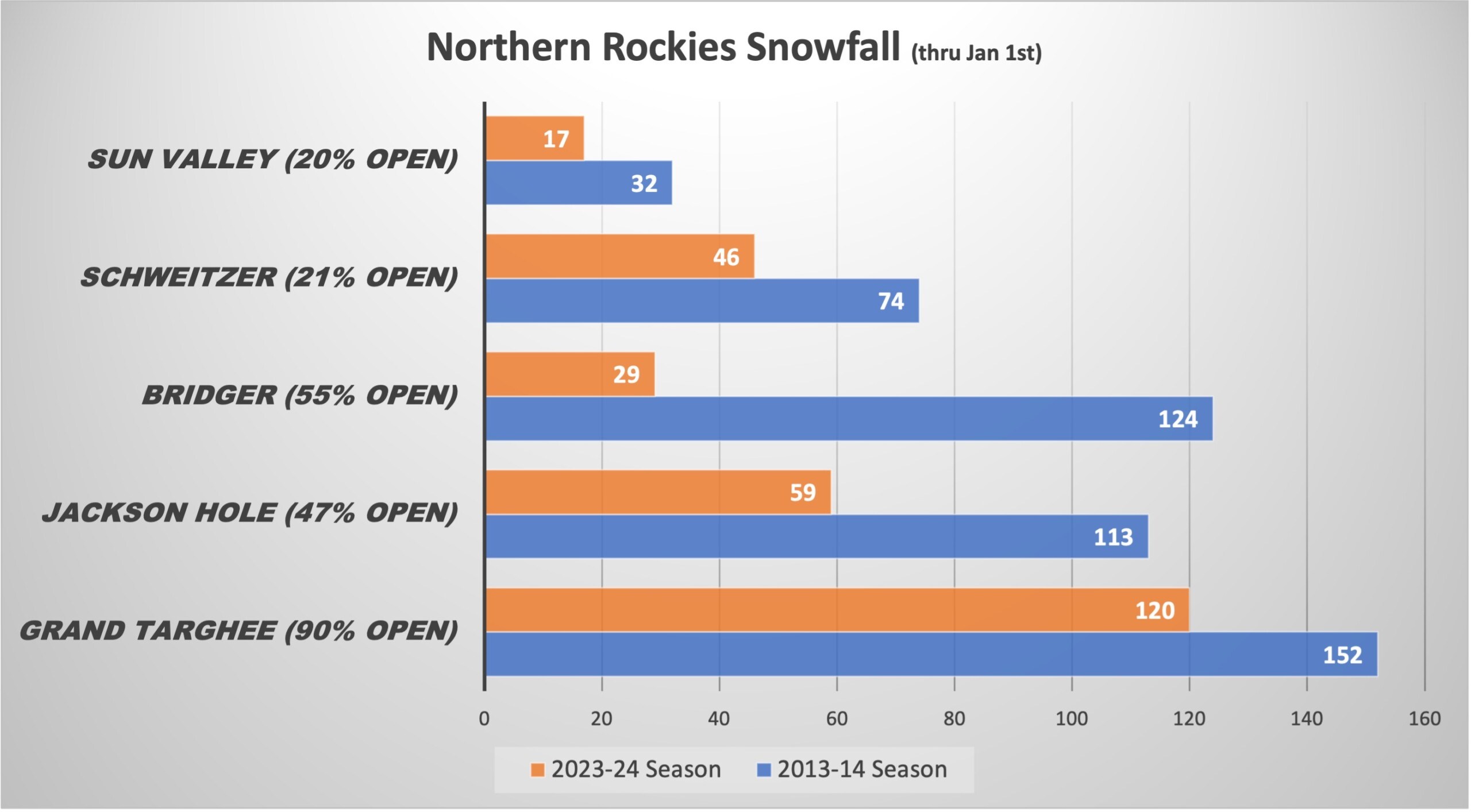 2023/24 Northern Rockies Ski Season Compare to 2013/14 ski season