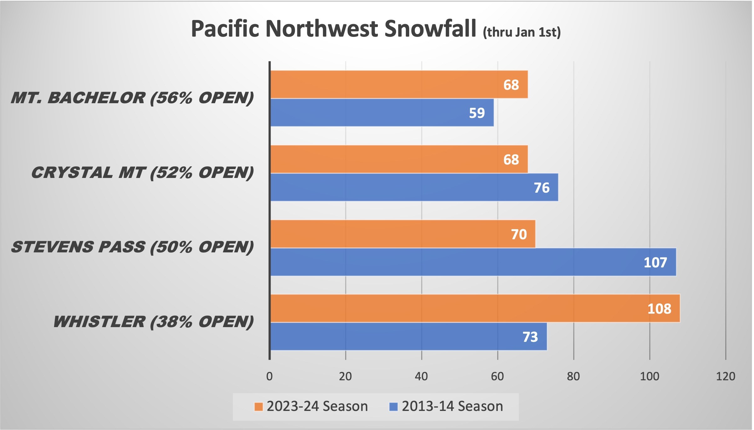 2023/24 Pacific Northwest Ski Season Compare to 2013/14 ski season