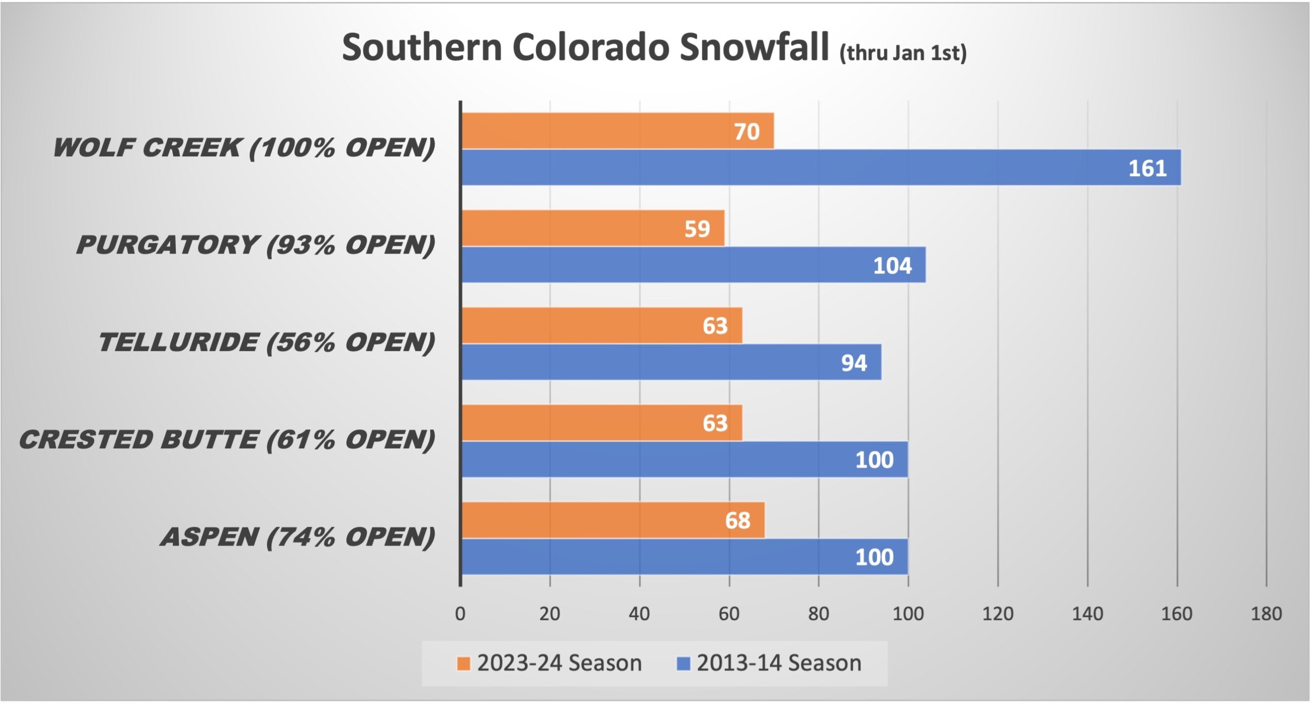 2023/24 Southern Colorado Ski Season Compare to 2013/14 ski season