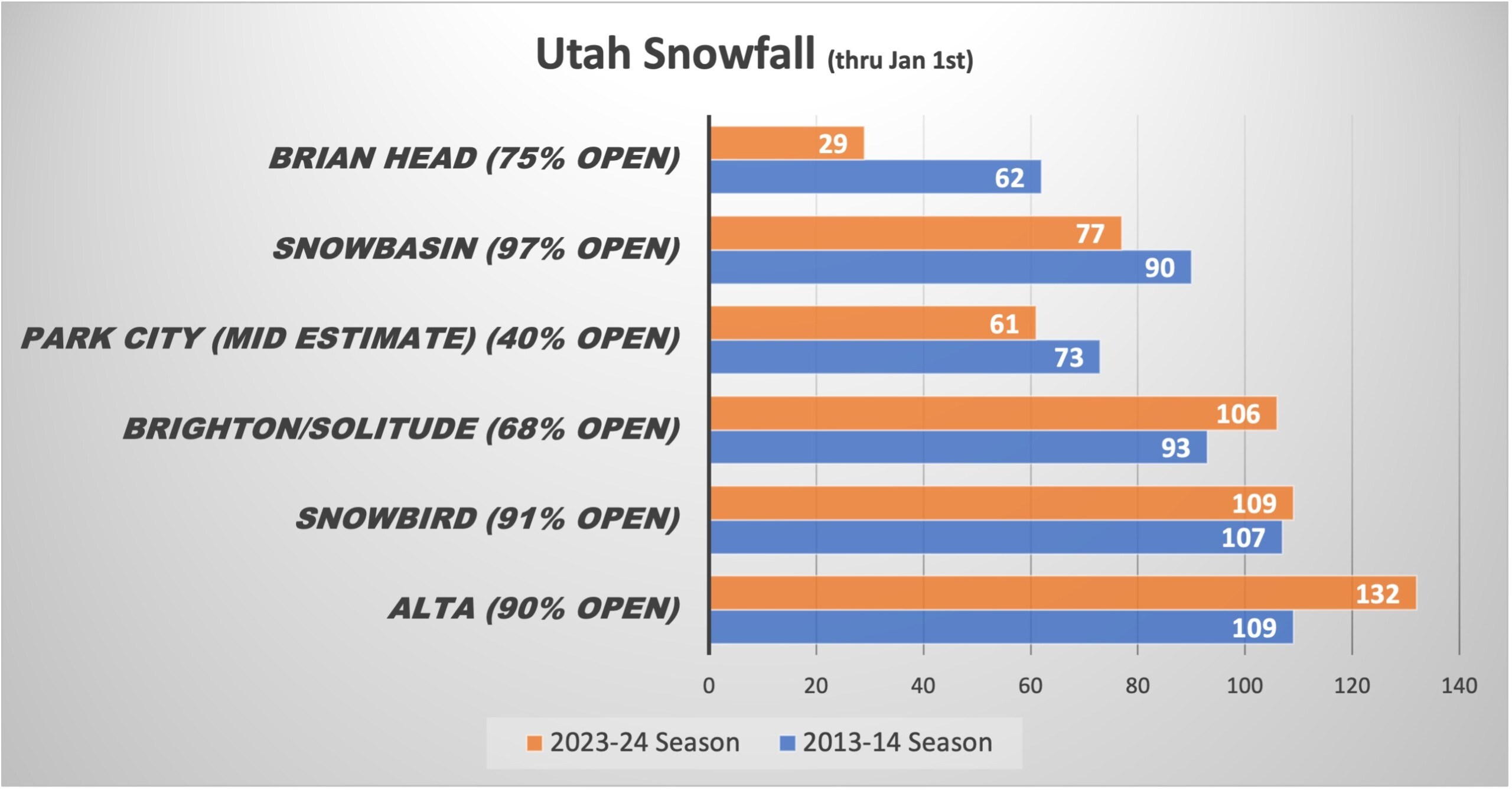 2023/24 Utah Ski Season Compare to 2013/14 ski season