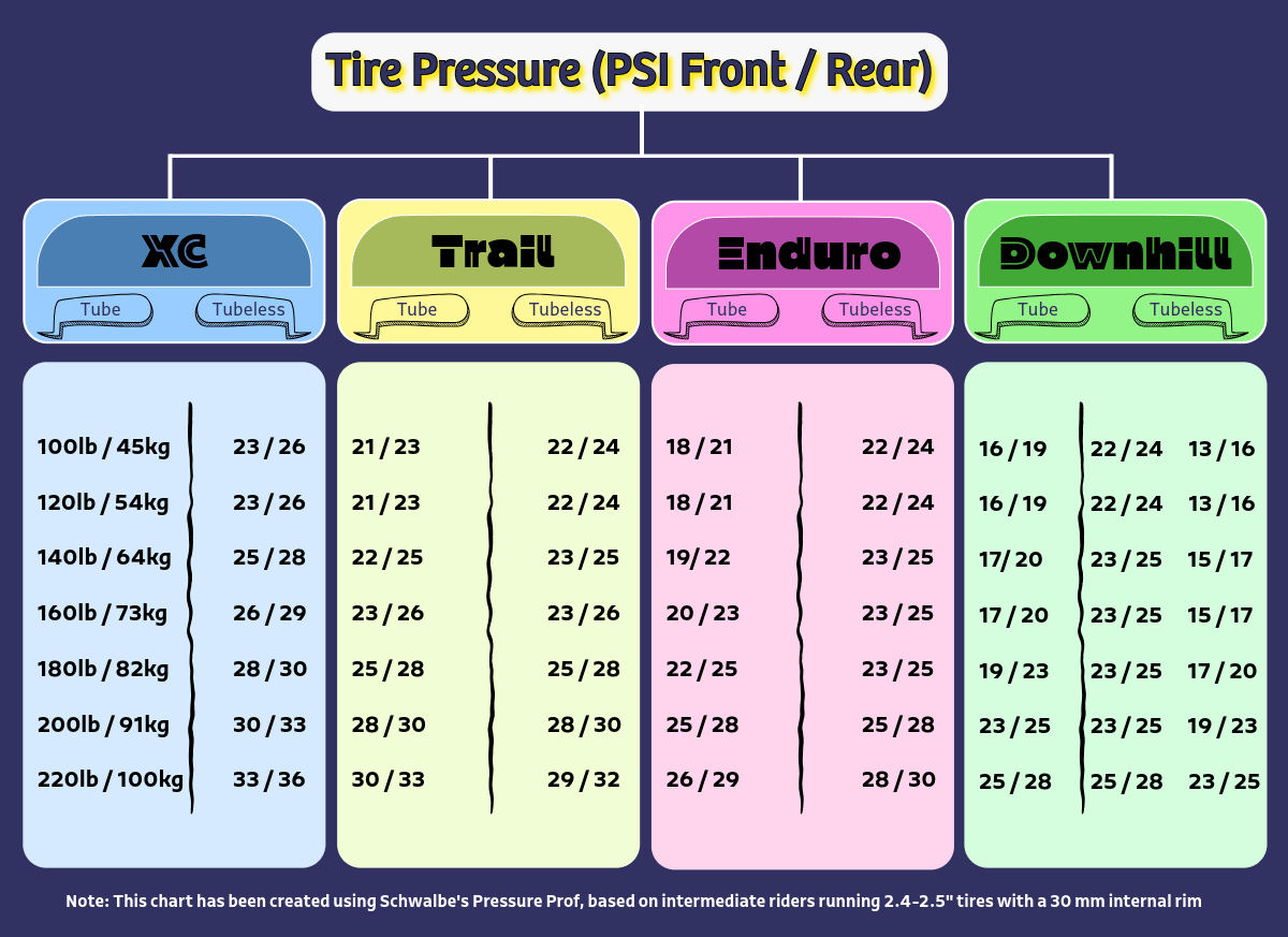 mtb tire pressure guide showing how to pick tire pressure based on factors like tubeless or not and trail type