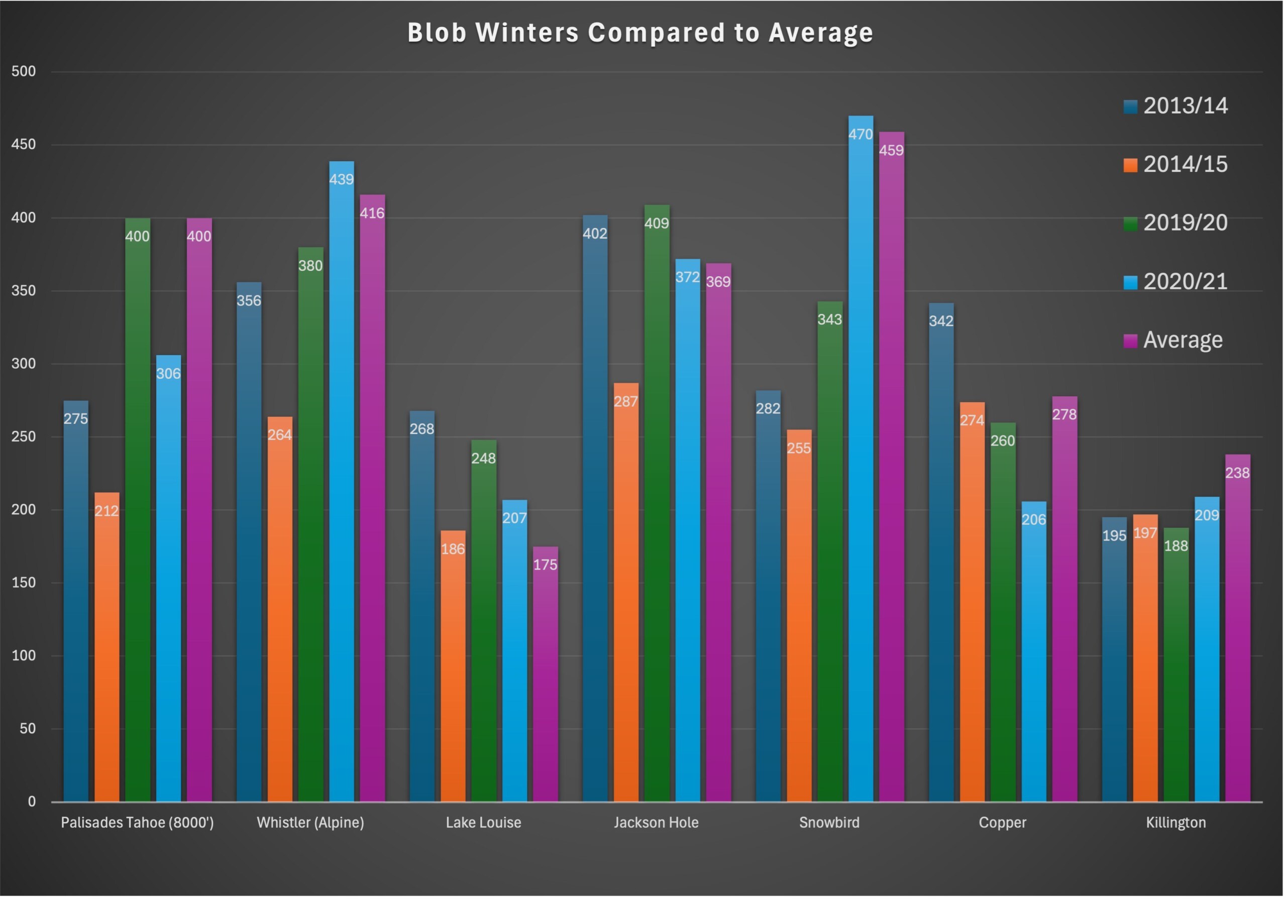 North America ski seasons comparison with Blob water