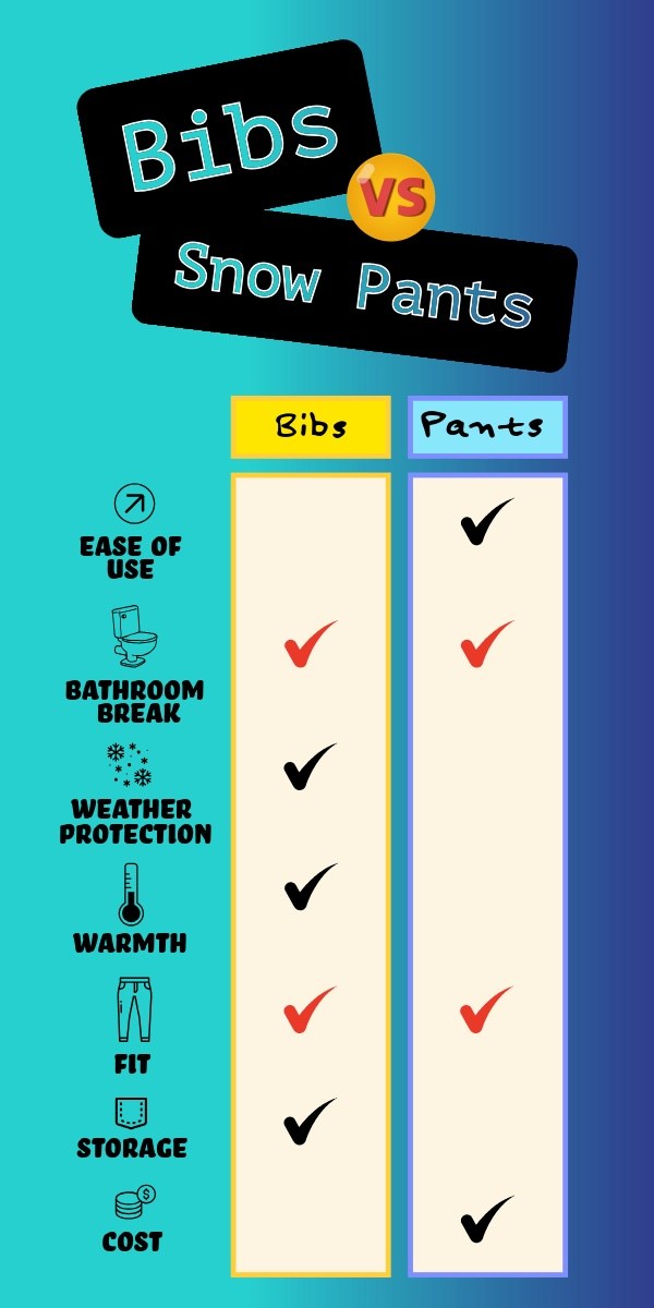 illustration of snow pants vs bibs and how they do
