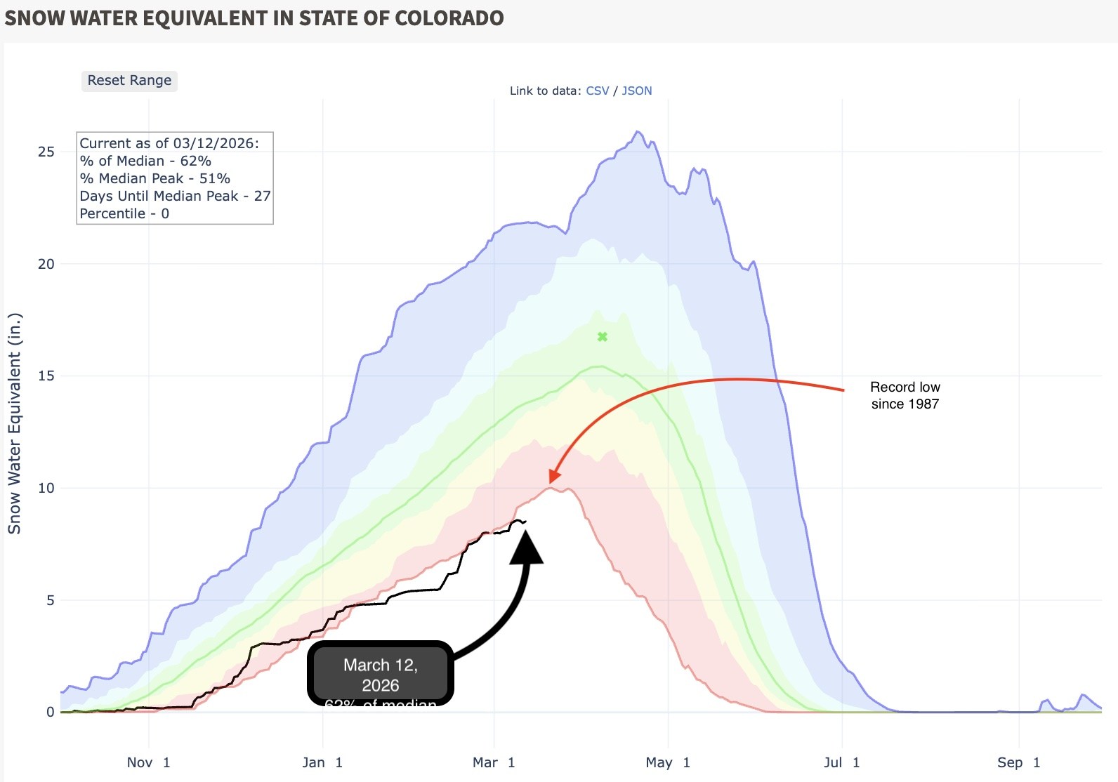 record low Colorado Snowpack